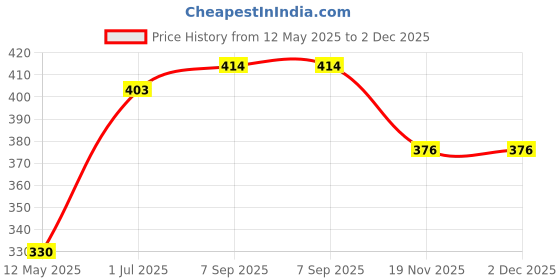 flipkart.com maitri enterprise Portable bidet, Jet Spray for Toilet | Retractable, 2 angled Nozzles M25 Manual Bidets maitri enterprise Price History Graph from 12 May 2025 to 2 Dec 2025
