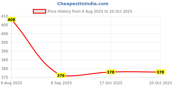 flipkart.com maitri enterprise Portable bidet, Jet Spray for Toilet | Retractable, 2 angled Nozzles M253 Bidet Nozzle maitri enterprise Price History Graph from 6 Aug 2025 to 19 Oct 2025