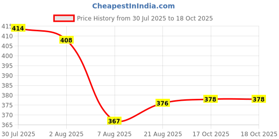 flipkart.com maitri enterprise Portable bidet, Jet Spray for Toilet | Retractable, 2 angled Nozzles M263 Bidet Nozzle maitri enterprise Price History Graph from 30 Jul 2025 to 17 Oct 2025