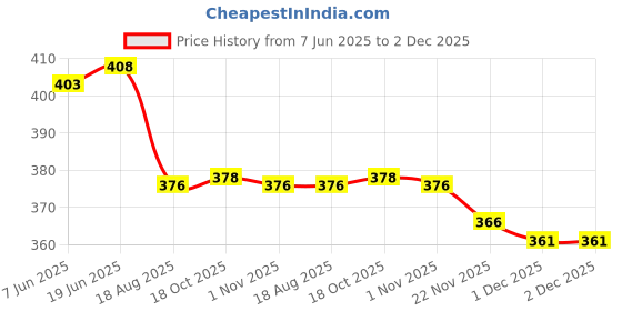 flipkart.com maitri enterprise Portable bidet, Jet Spray for Toilet | Retractable, 2 angled Nozzles M266 Bidet Nozzle maitri enterprise Price History Graph from 7 Jun 2025 to 1 Dec 2025