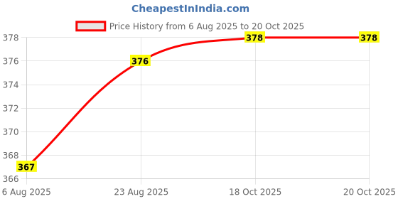 flipkart.com maitri enterprise Portable bidet, Jet Spray for Toilet | Retractable, 2 angled Nozzles M268 Bidet Nozzle maitri enterprise Price History Graph from 6 Aug 2025 to 20 Oct 2025