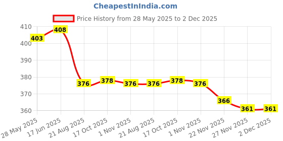 flipkart.com maitri enterprise Portable bidet, Jet Spray for Toilet | Retractable, 2 angled Nozzles M274 Bidet Nozzle maitri enterprise Price History Graph from 28 May 2025 to 2 Dec 2025