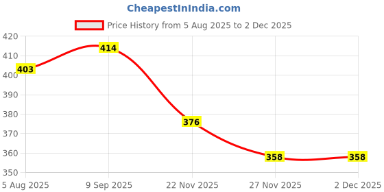 flipkart.com maitri enterprise Portable bidet, Jet Spray for Toilet | Retractable, 2 angled Nozzles M279 Manual Bidets maitri enterprise Price History Graph from 5 Aug 2025 to 2 Dec 2025