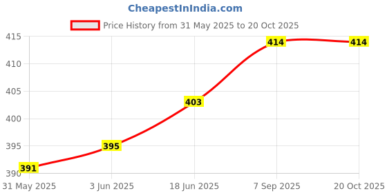 flipkart.com maitri enterprise Portable bidet, Jet Spray for Toilet | Retractable, 2 angled Nozzles M294 Manual Bidets maitri enterprise Price History Graph from 31 May 2025 to 20 Oct 2025