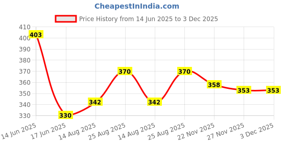flipkart.com maitri enterprise Portable bidet, Jet Spray for Toilet | Retractable, 2 angled Nozzles M296 Bidet Nozzle maitri enterprise Price History Graph from 14 Jun 2025 to 2 Dec 2025