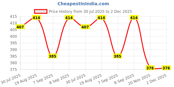 flipkart.com maitri enterprise Portable bidet, Jet Spray for Toilet | Retractable, 2 angled Nozzles M303 Manual Bidets maitri enterprise Price History Graph from 30 Jul 2025 to 2 Dec 2025