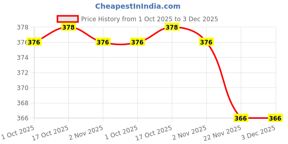 flipkart.com maitri enterprise Portable bidet, Jet Spray for Toilet | Retractable, 2 angled Nozzles M316 Bidet Nozzle maitri enterprise Price History Graph from 1 Oct 2025 to 2 Dec 2025