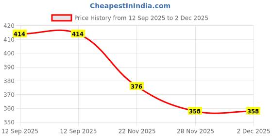 flipkart.com maitri enterprise Portable bidet, Jet Spray for Toilet | Retractable, 2 angled Nozzles M320 Manual Bidets maitri enterprise Price History Graph from 12 Sep 2025 to 2 Dec 2025