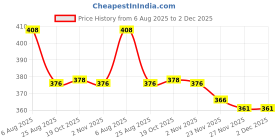 flipkart.com maitri enterprise Portable bidet, Jet Spray for Toilet | Retractable, 2 angled Nozzles M330 Bidet Nozzle maitri enterprise Price History Graph from 6 Aug 2025 to 2 Dec 2025