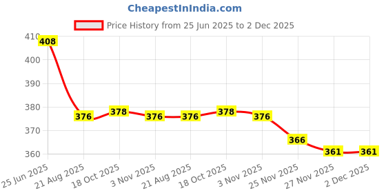 flipkart.com maitri enterprise Portable bidet, Jet Spray for Toilet | Retractable, 2 angled Nozzles M332 Bidet Nozzle maitri enterprise Price History Graph from 25 Jun 2025 to 2 Dec 2025