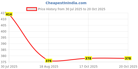 flipkart.com maitri enterprise Portable bidet, Jet Spray for Toilet | Retractable, 2 angled Nozzles M356 Bidet Nozzle maitri enterprise Price History Graph from 30 Jul 2025 to 19 Oct 2025