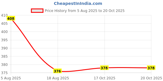 flipkart.com maitri enterprise Portable bidet, Jet Spray for Toilet | Retractable, 2 angled Nozzles M358 Bidet Nozzle maitri enterprise Price History Graph from 5 Aug 2025 to 19 Oct 2025