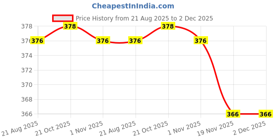 flipkart.com maitri enterprise Portable bidet, Jet Spray for Toilet | Retractable, 2 angled Nozzles M43 Bidet Nozzle maitri enterprise Price History Graph from 21 Aug 2025 to 2 Dec 2025