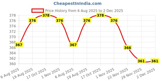 flipkart.com maitri enterprise Portable bidet, Jet Spray for Toilet | Retractable, 2 angled Nozzles M46 Bidet Nozzle maitri enterprise Price History Graph from 6 Aug 2025 to 2 Dec 2025
