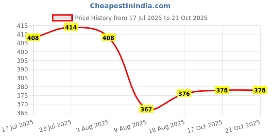 flipkart.com maitri enterprise Portable bidet, Jet Spray for Toilet | Retractable, 2 angled Nozzles M55 Bidet Nozzle maitri enterprise Price History Graph from 17 Jul 2025 to 20 Oct 2025