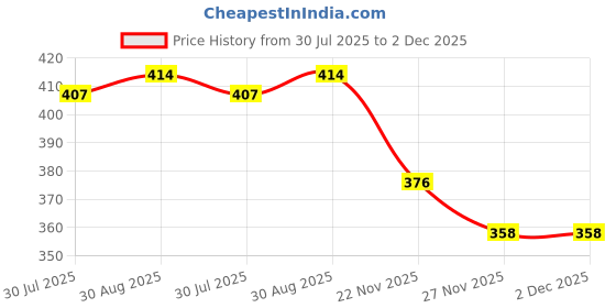 flipkart.com maitri enterprise Portable bidet, Jet Spray for Toilet | Retractable, 2 angled Nozzles M79 Manual Bidets maitri enterprise Price History Graph from 30 Jul 2025 to 2 Dec 2025