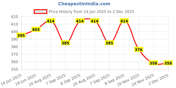 flipkart.com maitri enterprise Portable bidet, Jet Spray for Toilet | Retractable, 2 angled Nozzles M81 Manual Bidets maitri enterprise Price History Graph from 14 Jun 2025 to 2 Dec 2025