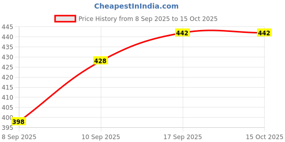flipkart.com nd brothers Portable bidet, Jet Spray for Toilet | Retractable, 2 angled Nozzles ND142 Manual Bidets nd brothers Price History Graph from 8 Sep 2025 to 15 Oct 2025