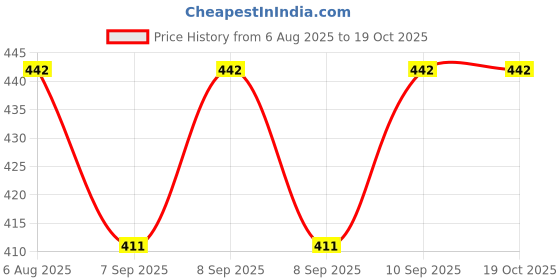 flipkart.com nd brothers Portable bidet, Jet Spray for Toilet | Retractable, 2 angled Nozzles ND215 Manual Bidets nd brothers Price History Graph from 6 Aug 2025 to 18 Oct 2025