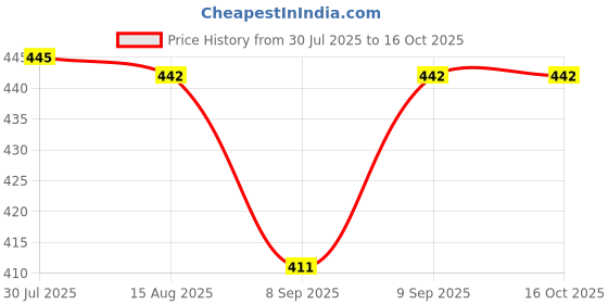 flipkart.com nd brothers Portable bidet, Jet Spray for Toilet | Retractable, 2 angled Nozzles ND316 Manual Bidets nd brothers Price History Graph from 30 Jul 2025 to 16 Oct 2025