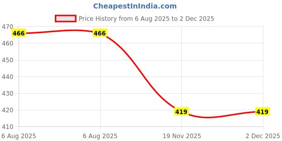 flipkart.com pratyang Portable bidet, Jet Spray for Toilet | Retractable, 2 angled Nozzles P200 Manual Bidets pratyang Price History Graph from 6 Aug 2025 to 1 Dec 2025