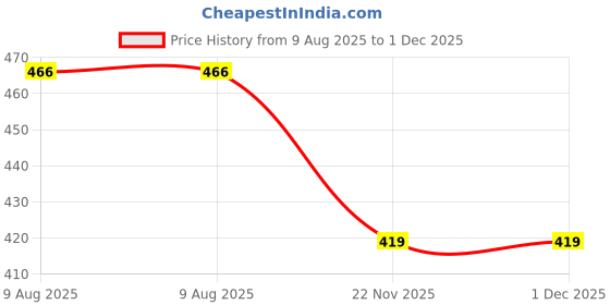 flipkart.com pratyang Portable bidet, Jet Spray for Toilet | Retractable, 2 angled Nozzles P288 Manual Bidets pratyang Price History Graph from 9 Aug 2025 to 30 Nov 2025