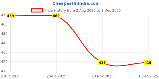 flipkart.com pratyang Portable bidet, Jet Spray for Toilet | Retractable, 2 angled Nozzles P369 Manual Bidets pratyang Price History Graph from 2 Aug 2025 to 1 Dec 2025