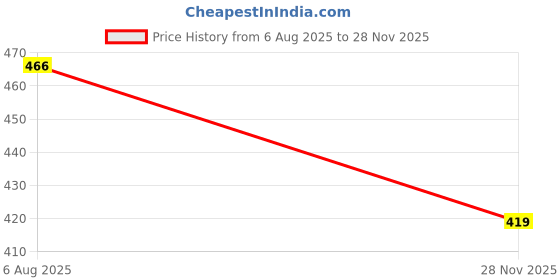 flipkart.com pratyang Portable bidet, Jet Spray for Toilet | Retractable, 2 angled Nozzles P84 Manual Bidets pratyang Price History Graph from 6 Aug 2025 to 28 Nov 2025