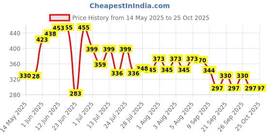 flipkart.com tapahpriyay Portable Bidet Jet Spray for Toilet - Retractable Peri Bottle Manual Bidets tapahpriyay Price History Graph from 14 May 2025 to 25 Oct 2025