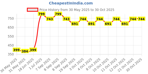 flipkart.com pamidhar Portable Bidet Jet Spray for Toilet - Retractable Peri Bottle Manual Bidets pamidhar Price History Graph from 30 May 2025 to 30 Oct 2025
