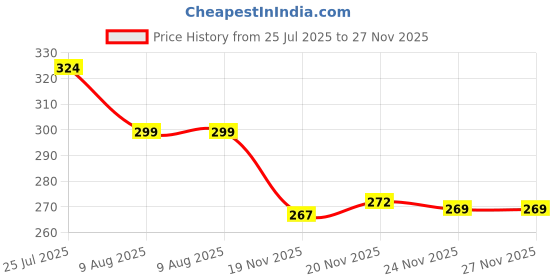 flipkart.com shopvee Portable Bidet Spray - 500ML Plastic Retractable Handheld Bidet Spray | Bidet Nozzle shopvee Price History Graph from 25 Jul 2025 to 27 Nov 2025