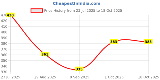 flipkart.com maune hub Portable Bidet Spray for Toilet,Bidet Bottle 500ml,Portable Shower-Travel Bidet Manual Bidets maune hub Price History Graph from 23 Jul 2025 to 18 Oct 2025