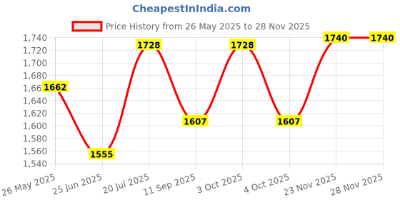 flipkart.com fabsports Portable Bike Bicycle Repair Kit - 120 PSI Mini Aluminium Pump/Inflator & Multifunctional Bicycle Tool with Handy Bag Includes Glue, Tire Tube Patches, Chain Driver, Tire Lever, Spoke wrench & Tire Levers, for emergency safety during cycling Cycling Kit fabsports Price History Graph from 26 May 2025 to 26 Nov 2025