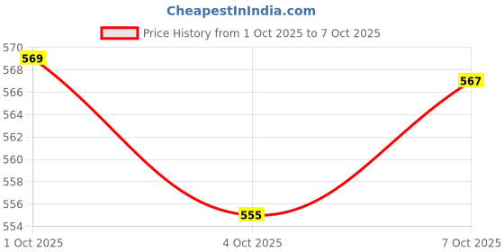 flipkart.com apronix Portable Blender, Best Juicer for Smoothies, Shakes and Fruit Juices 25 W Juicer apronix Price History Graph from 1 Oct 2025 to 7 Oct 2025