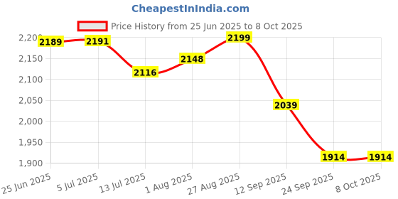 flipkart.com homebasic Portable Blender Juicer 450ml High Borosilicate Glass Smoothies Juices Shakes 700 W Juicer Mixer Grinder homebasic Price History Graph from 25 Jun 2025 to 7 Oct 2025