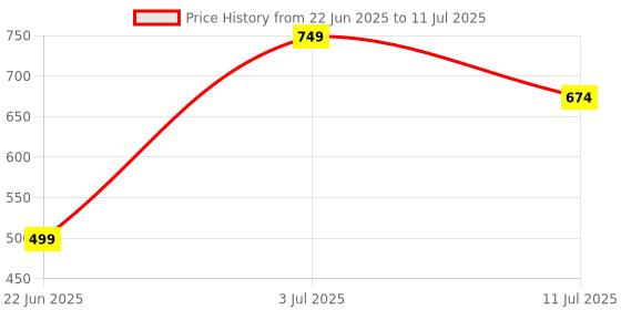 flipkart.com vivid Portable Blender, USB Rechargeable Mini Juicer Blender 450 W Juicer Mixer Grinder vivid Price History Graph from 22 Jun 2025 to 11 Jul 2025