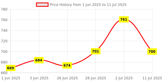 flipkart.com kobbet Portable Blue-Tooth Karaoke Machine Speaker with Wireless Mic & Dynamic Sound kobbet Price History Graph from 1 Jun 2025 to 11 Jul 2025