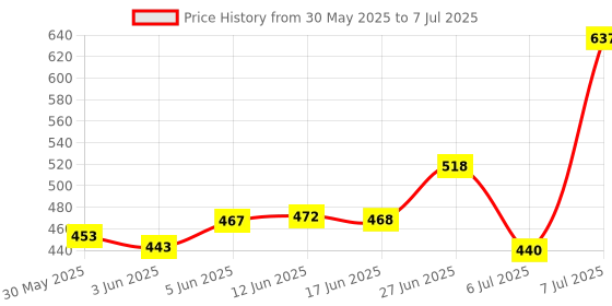 flipkart.com acesquare Portable Bluetooth Karaoke Mic with Speaker and Advance Features Microphone Microphone acesquare Price History Graph from 30 May 2025 to 7 Jul 2025
