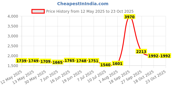 flipkart.com aentik Portable Breast Pump- Electric aentik Price History Graph from 12 May 2025 to 23 Oct 2025
