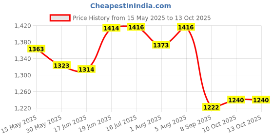 flipkart.com cosset Portable Breast Pump with 3 mode and 9 level,BPA Free,Rechareable- Electric cosset Price History Graph from 15 May 2025 to 13 Oct 2025