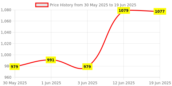 flipkart.com real instruments Portable Breathalyzer Digital AT818 Alcohol Tester High Accuracy LCD Display Analytical Scale real instruments Price History Graph from 30 May 2025 to 19 Jun 2025