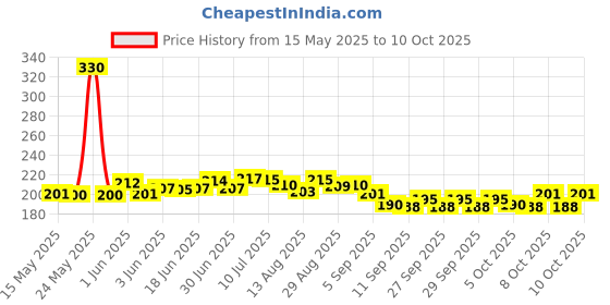 flipkart.com bbbikini Portable breathing exercise device-B Breathing Trainer bbbikini Price History Graph from 15 May 2025 to 10 Oct 2025