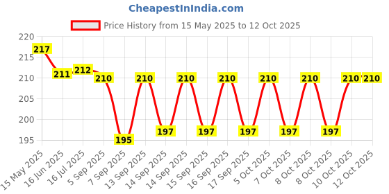 flipkart.com bbbikini Portable breathing exercise device Breathing Trainer bbbikini Price History Graph from 15 May 2025 to 11 Oct 2025
