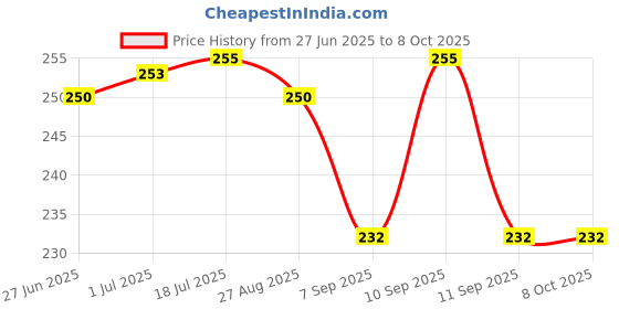 flipkart.com searegal Portable breathing exercise device for lungs Breathing Trainer searegal Price History Graph from 27 Jun 2025 to 8 Oct 2025