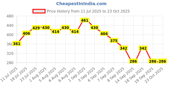 flipkart.com actrovax Portable Breathing Trainer Fitness Trainer-1pc Breathing Trainer actrovax Price History Graph from 11 Jul 2025 to 23 Oct 2025