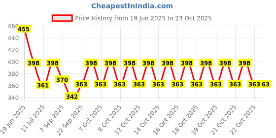 flipkart.com actrovax Portable Breathing Trainer Fitness Trainer Breathing Trainer actrovax Price History Graph from 19 Jun 2025 to 22 Oct 2025