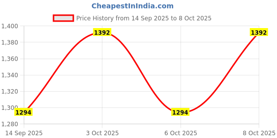 flipkart.com sevenspace Portable Butane Gas Stove for Travel & Home | Manual & Auto Ignition Burner Stainless Steel Automatic Butane Gas Stove sevenspace Price History Graph from 14 Sep 2025 to 8 Oct 2025