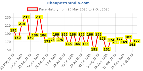 flipkart.com darkwave Portable Calculator Ideal for Office Supplies Calculator with Flip Cover BasicCalculator darkwave Price History Graph from 23 May 2025 to 9 Oct 2025