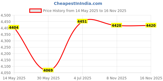 flipkart.com iris Portable Camping Automatic Tent - For 6 Persons iris Price History Graph from 14 May 2025 to 15 Nov 2025