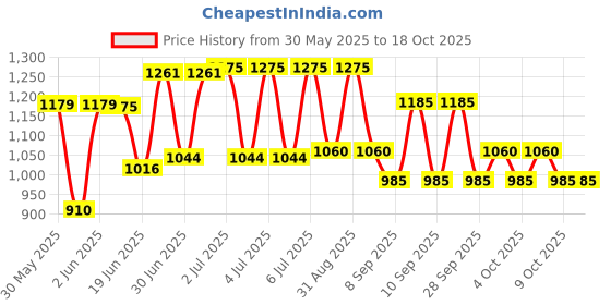 flipkart.com coskira Portable Camping Chair Foldable Iron Inversion Chair coskira Price History Graph from 30 May 2025 to 18 Oct 2025